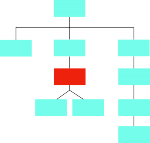 flow chart with 3 lines connected from a top box: first has 1 teal box, second has 4 boxes with the second as red, and third has 4 teal boxes