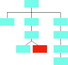 flow chart with 3 lines connected from a teal top box: first is teal and has 1 teal box, second box is teal with 3 teal boxes and one red box connected, and third is teal with 4 teal boxes connected