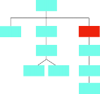 flow chart with 3 lines connected from a teal top box: first is teal and has 1 teal box, second is teal with 4 teal boxes connected, and third is teal with 1 first red box and 3 other teal boxes connected