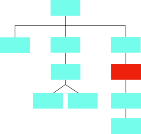 flow chart with 3 lines connected from a teal top box: first is teal and has 1 teal box, second is teal with 4 teal boxes connected, and third is teal with 1 second red box and 3 other teal boxes connected