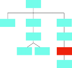 flow chart with 3 lines connected from a teal top box: first is teal and has 1 teal box, second is teal with 4 teal boxes connected, and third is teal with 1 third red box and 3 other teal boxes connected