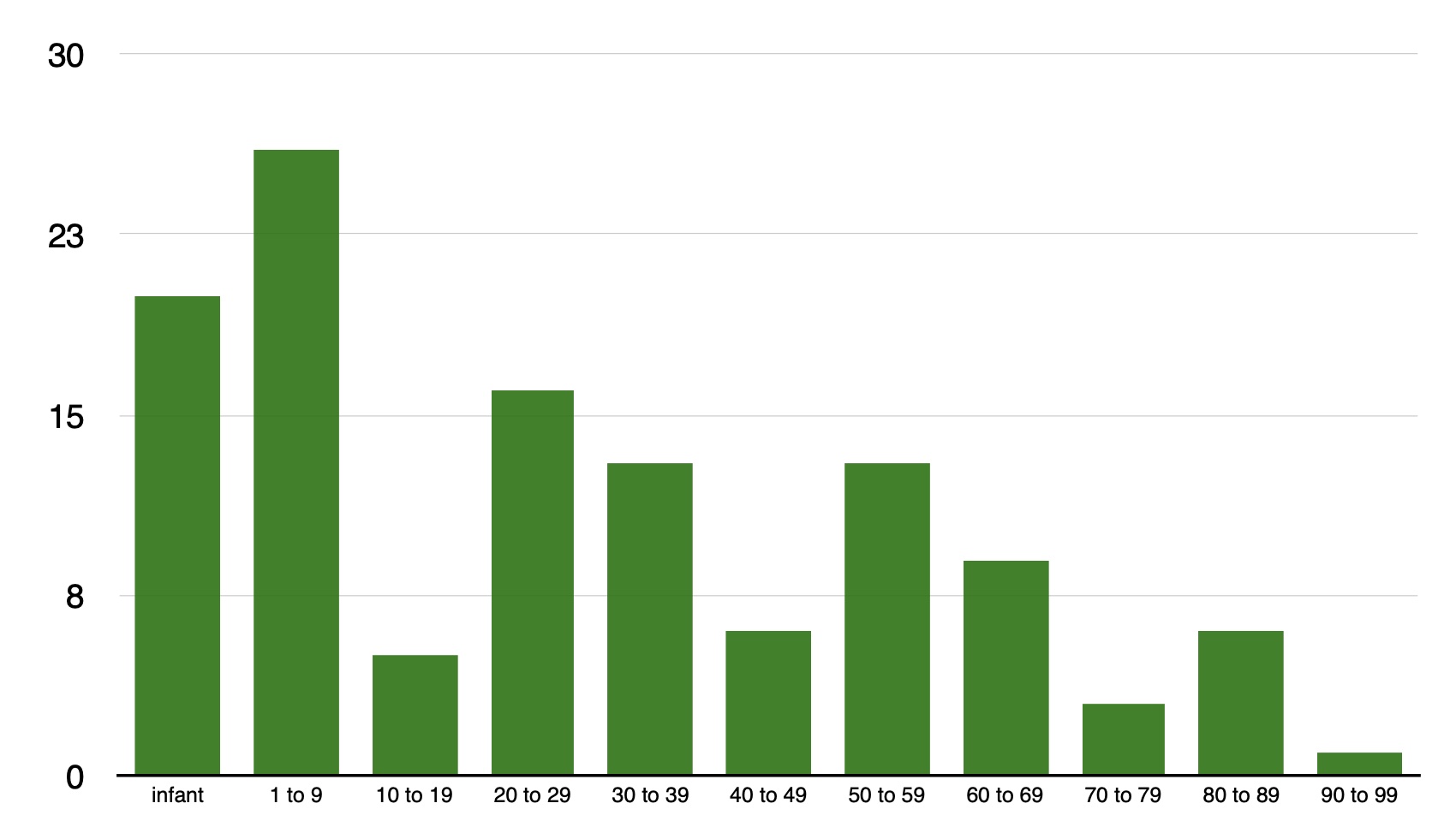 Bar chart