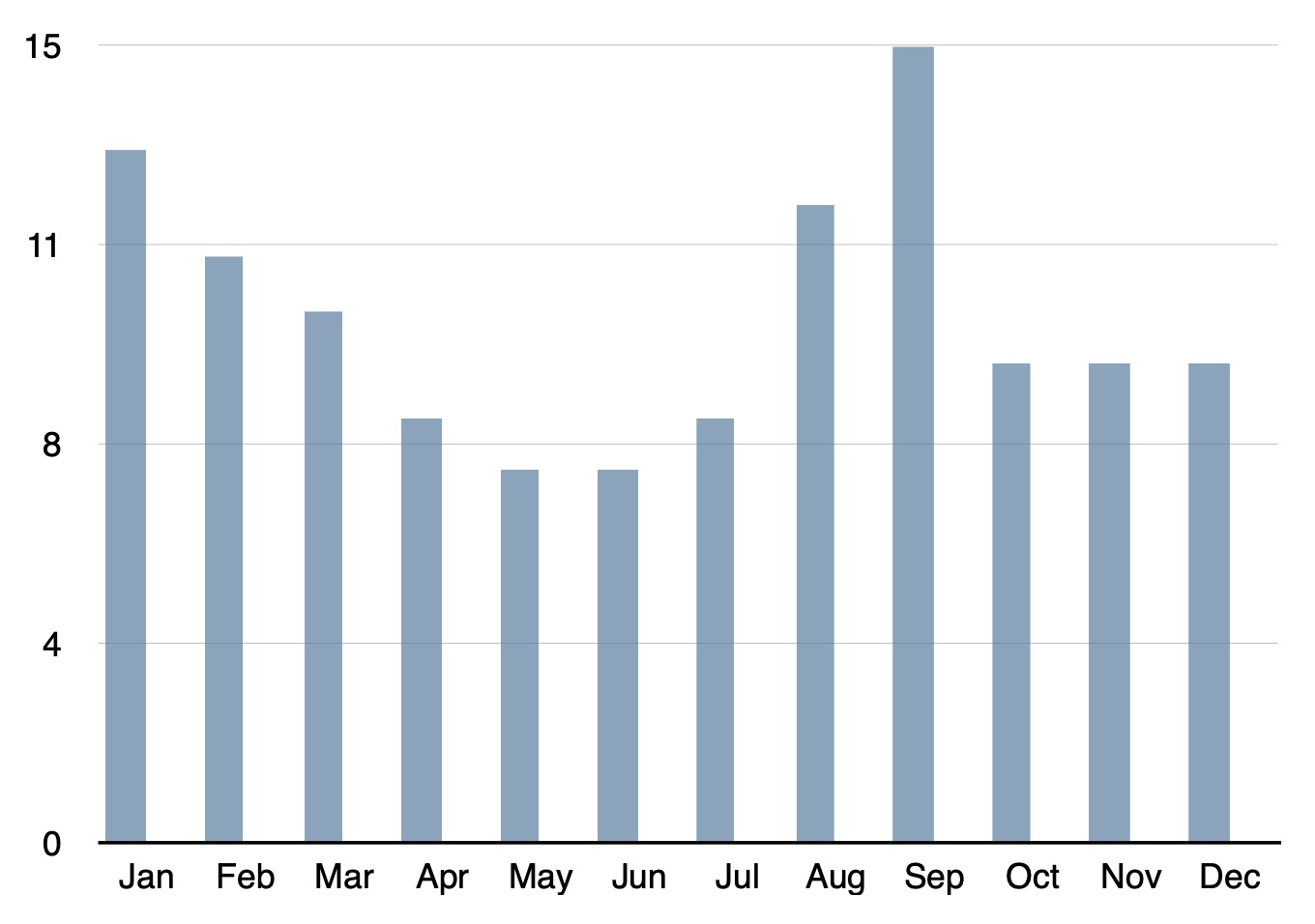 bar graph