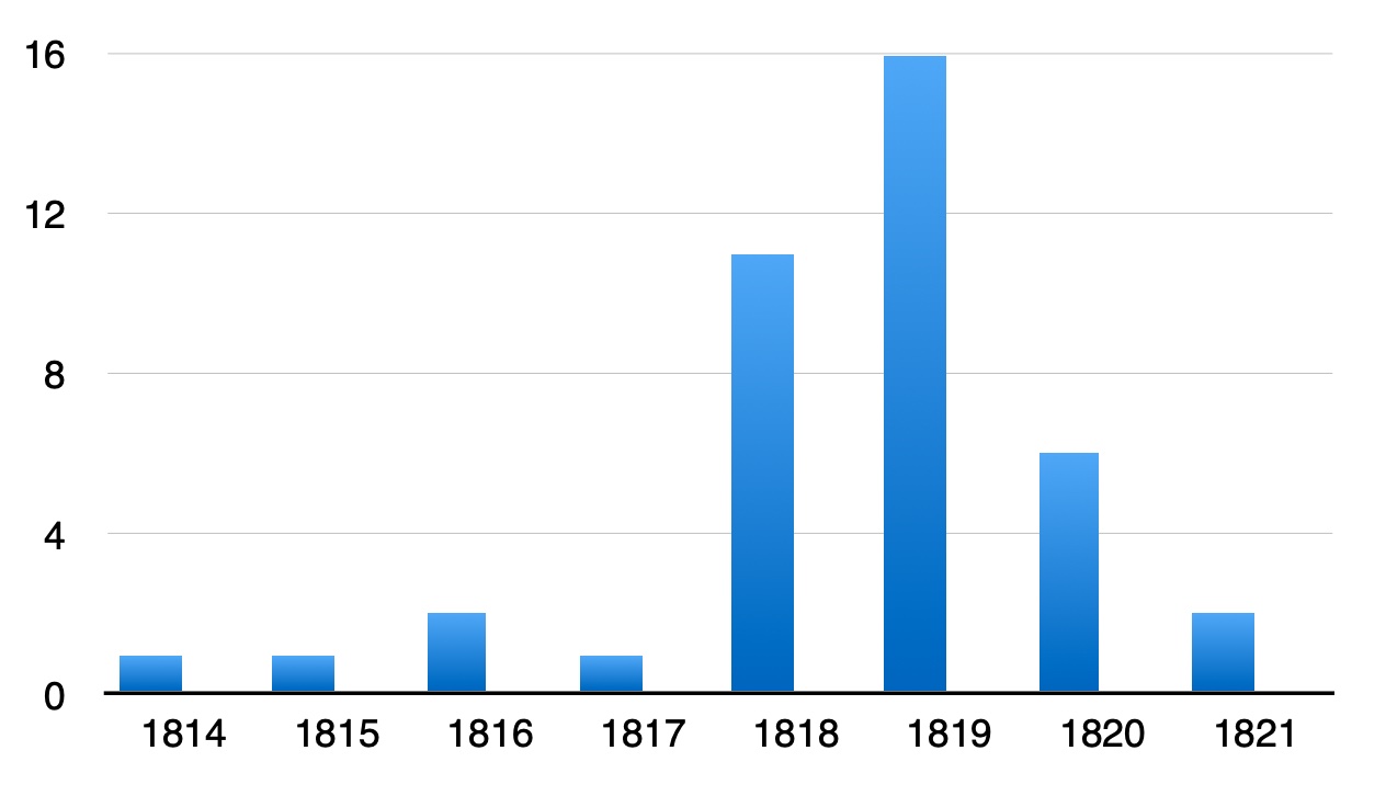 bar chart showing number of urns by year